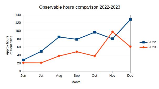 Comparison of clear hours between June and December