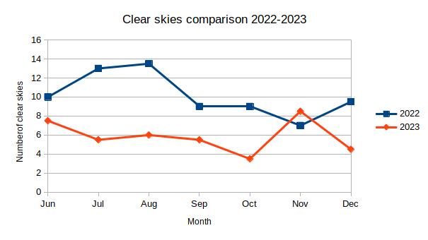 Comparison of clear nights between June and December