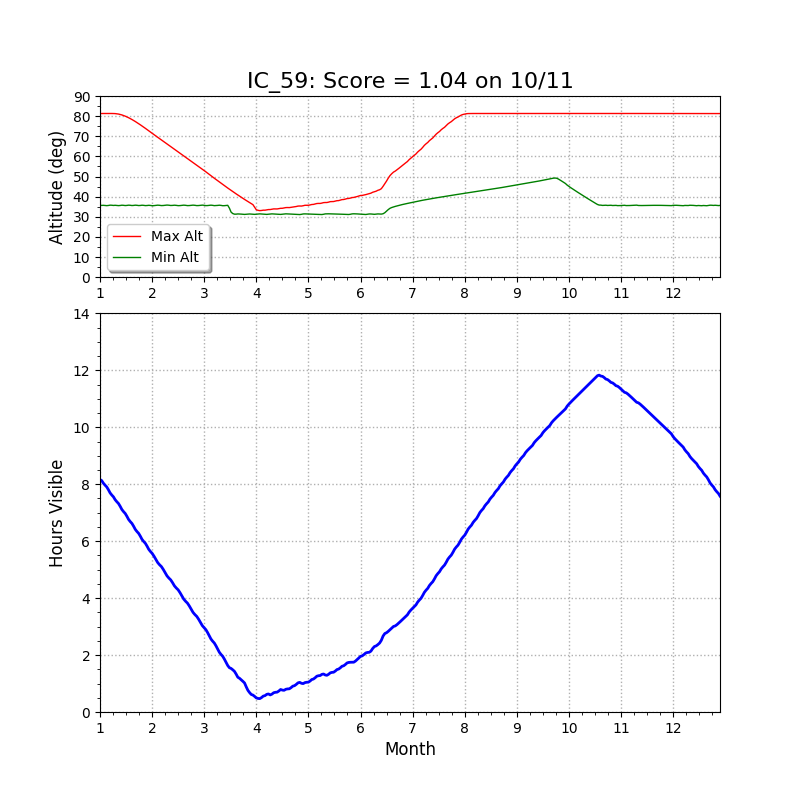 IC59 altitude chart