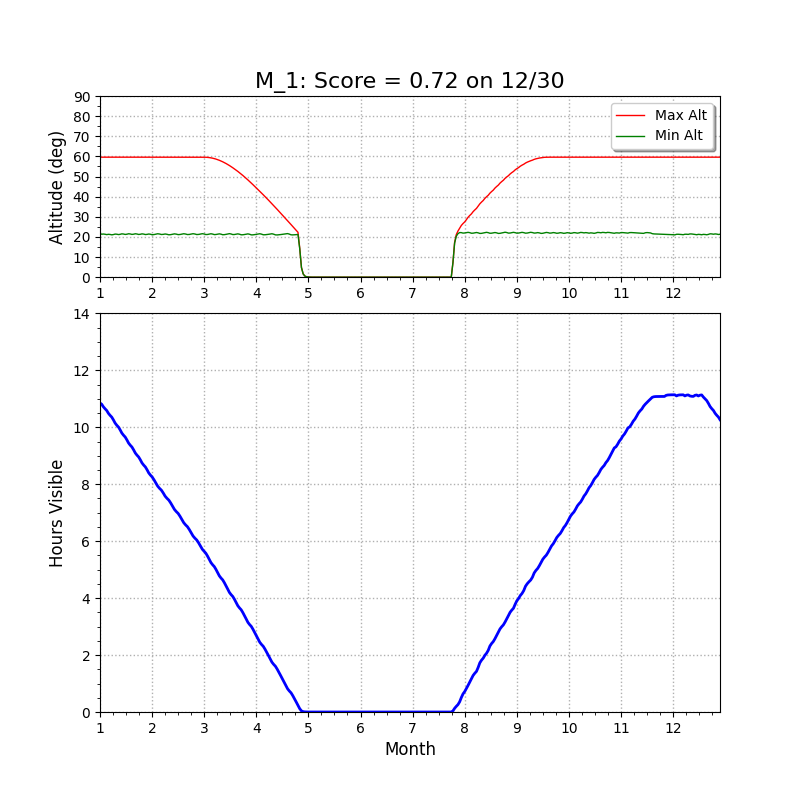 M1 altitude chart