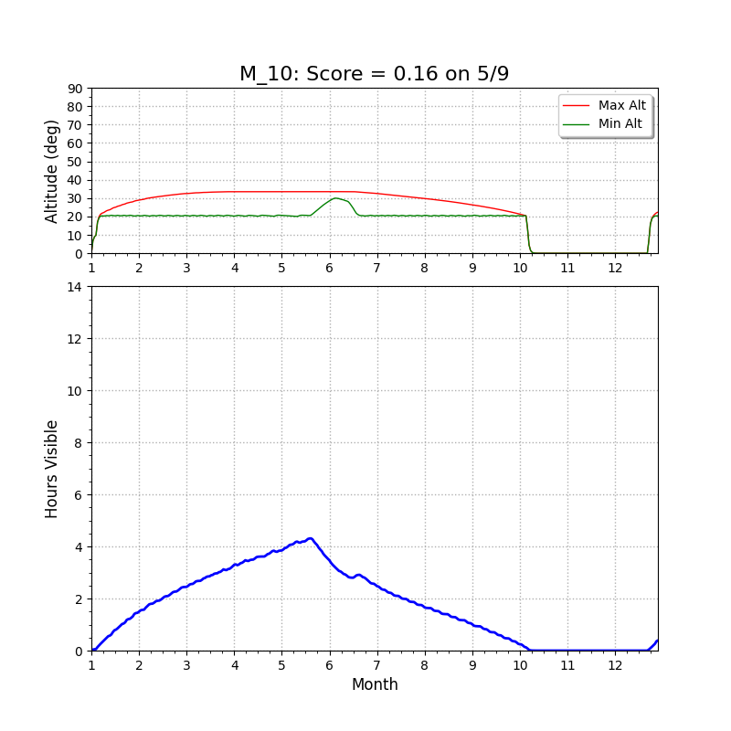 M10 altitude chart