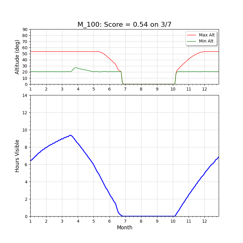 M100 altitude chart