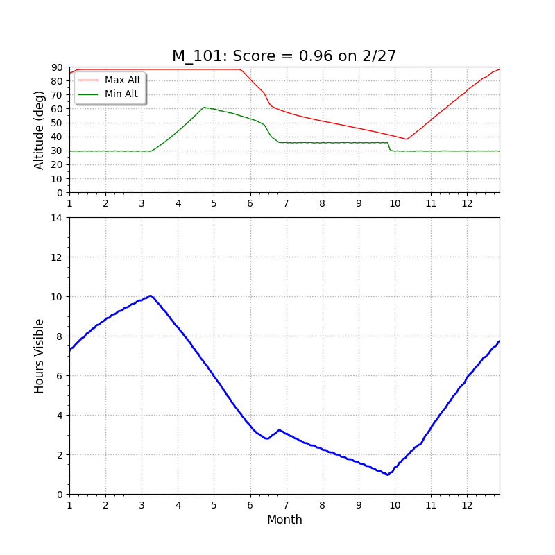 M101 altitude chart