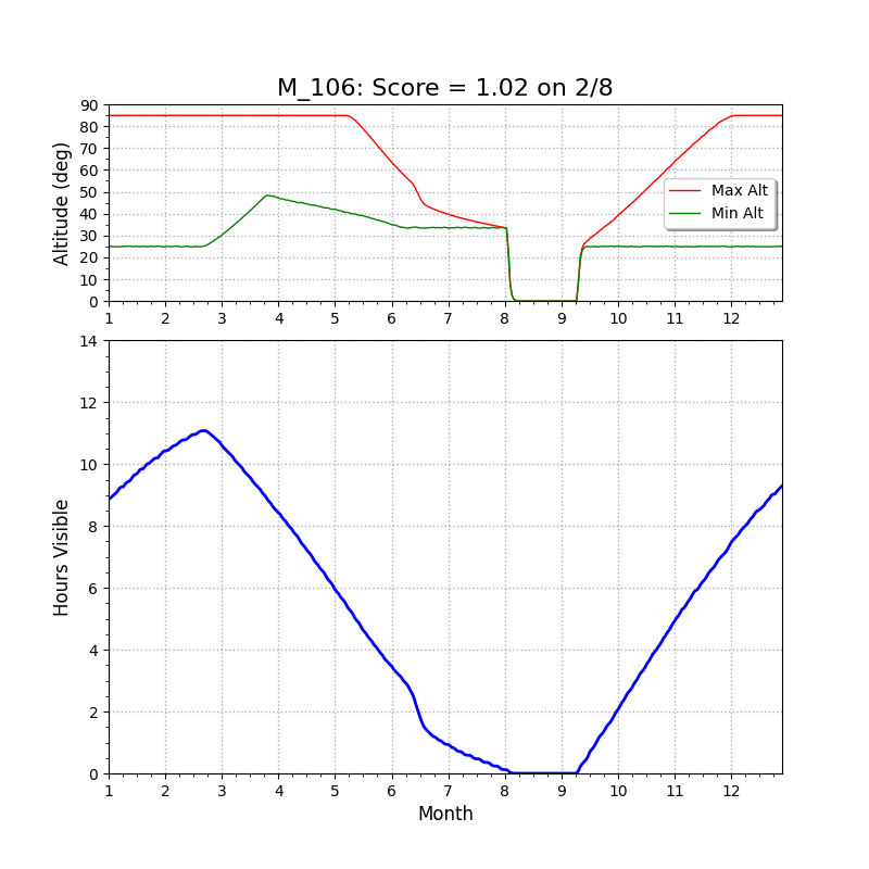 M106 altitude chart