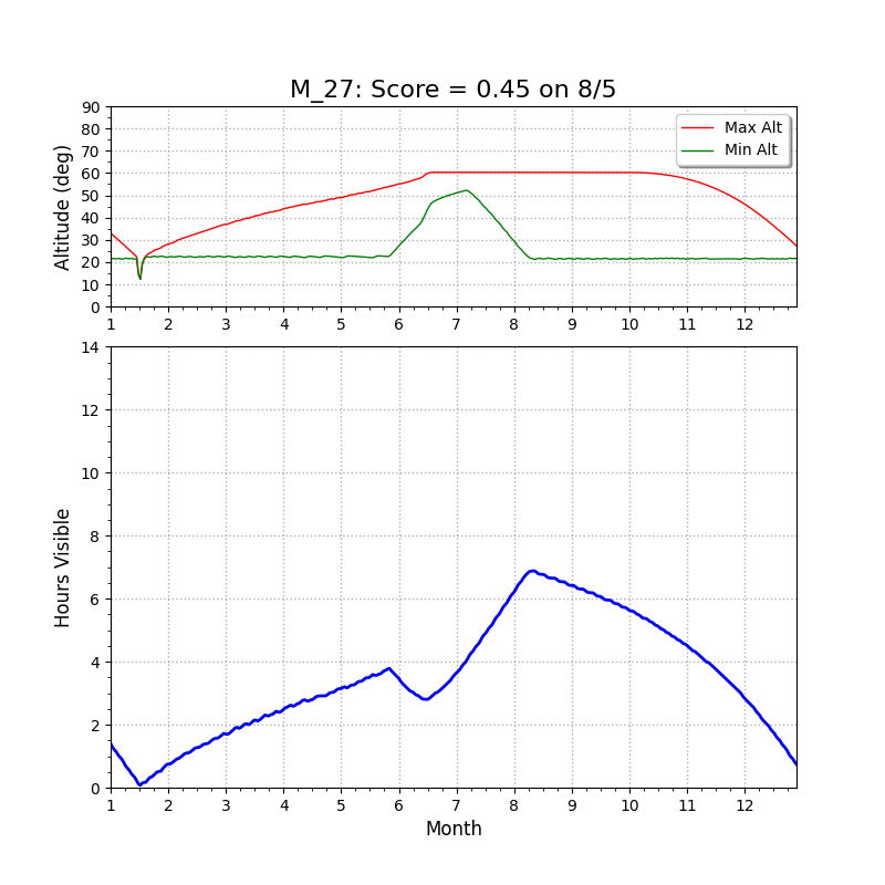 M27 altitude chart