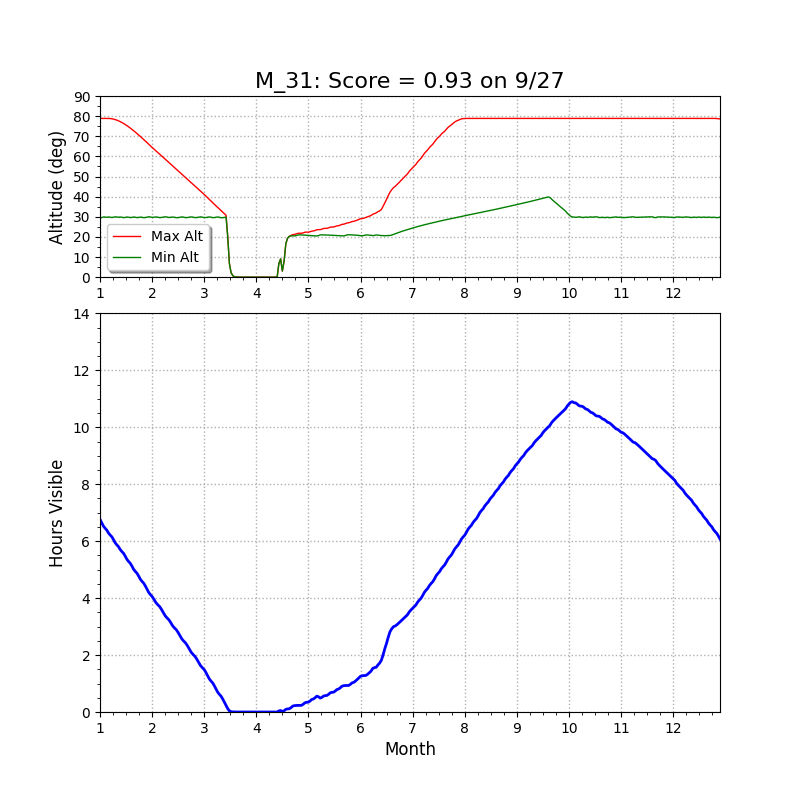 M31 altitude chart