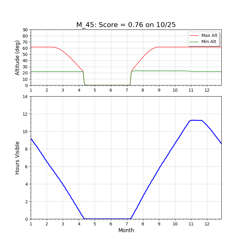 M45 altitude chart