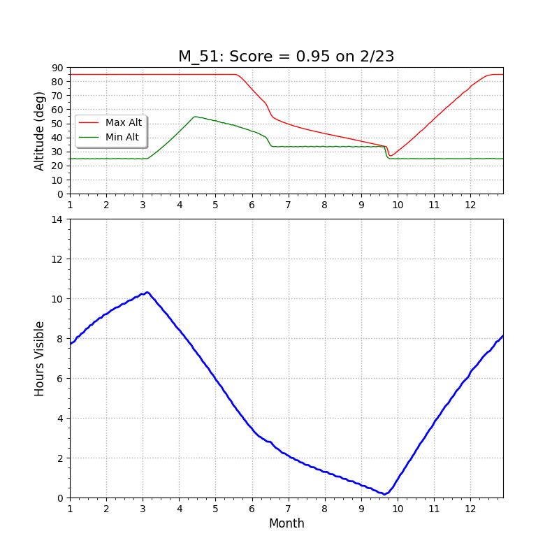 M51 altitude chart