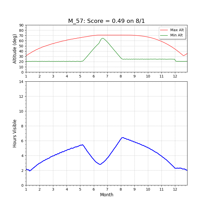 M57 altitude chart