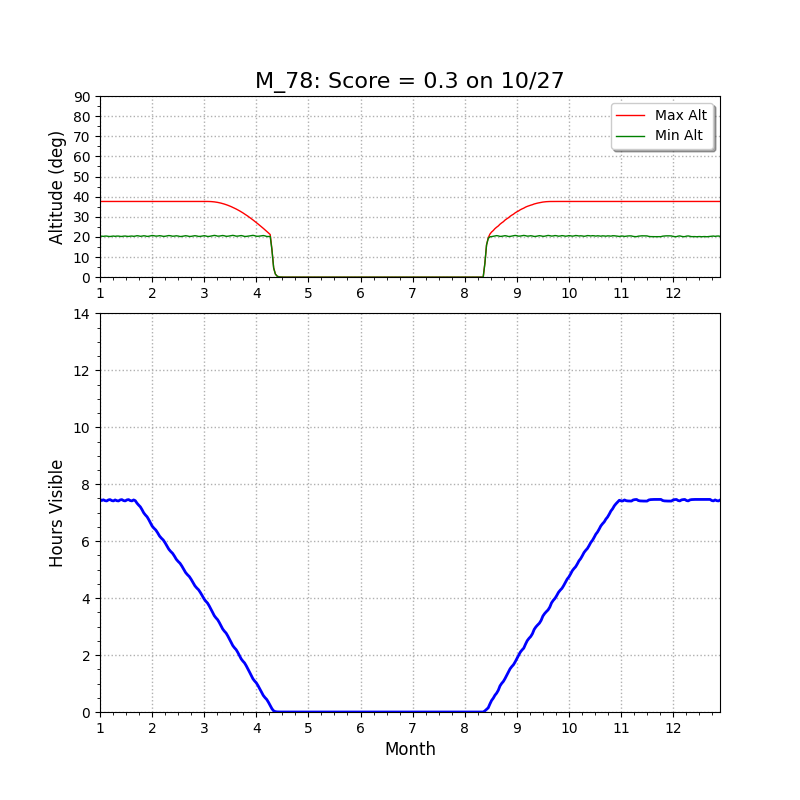 M78 altitude chart