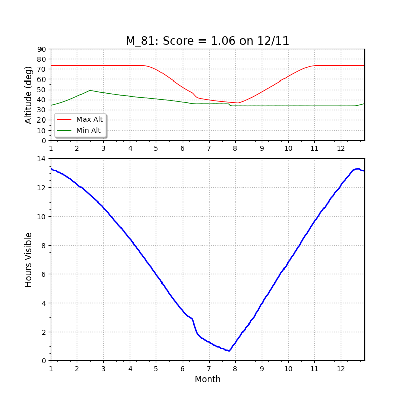 M81 Bode's Galaxy altitude chart