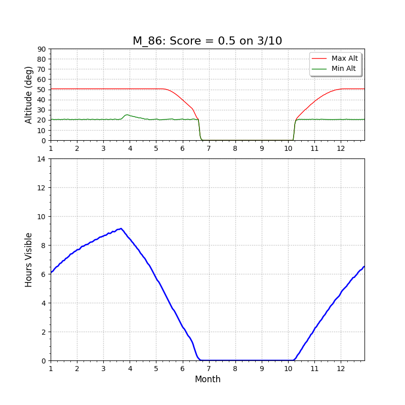 M86 altitude chart