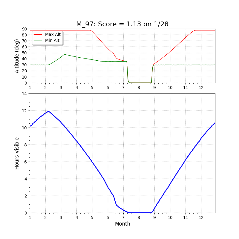 M97 altitude chart