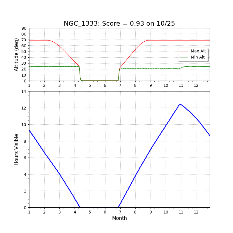 NGC1333 altitude chart