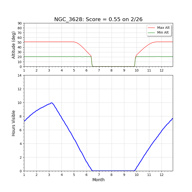 NGC3628 altitude chart