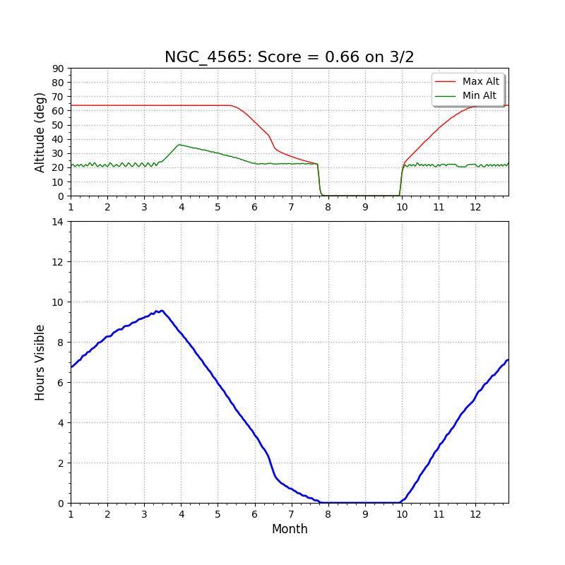 NGC4565 altitude chart