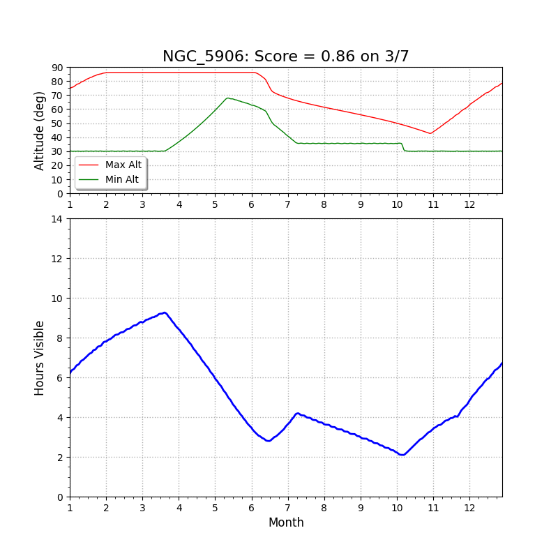 NGC5906 altitude chart