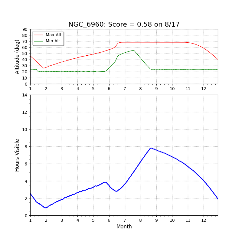 NGC6960 altitude chart