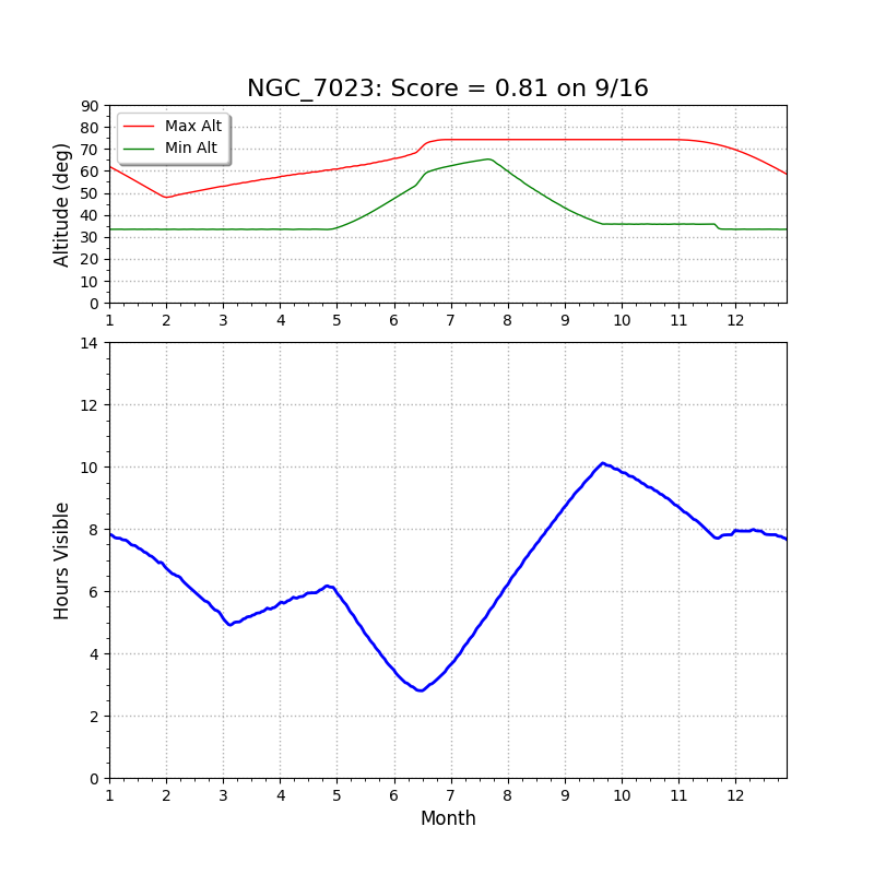 NGC7023 altitude chart