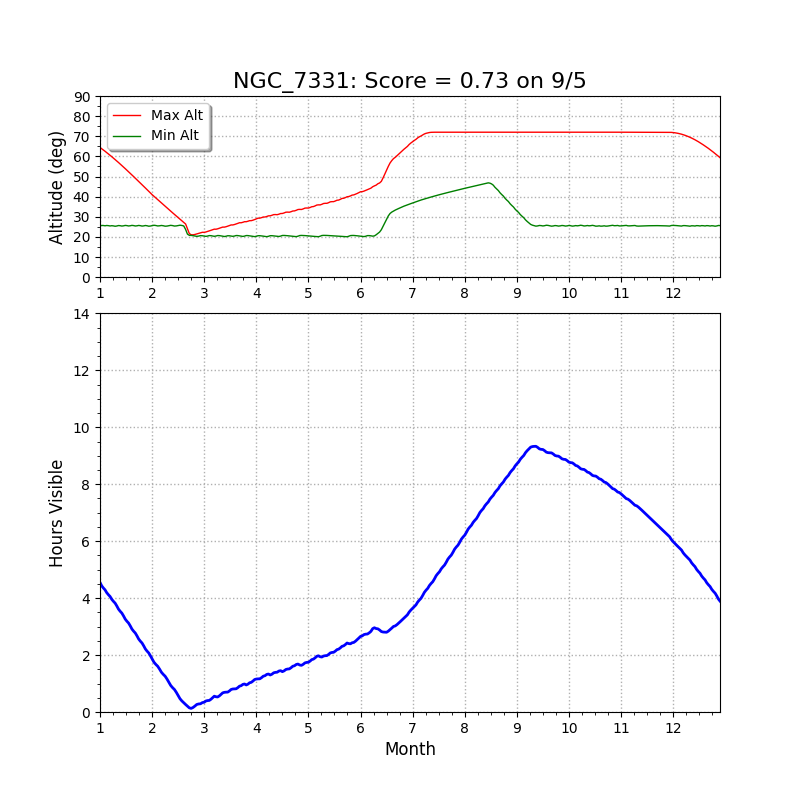 NGC7331 altitude chart