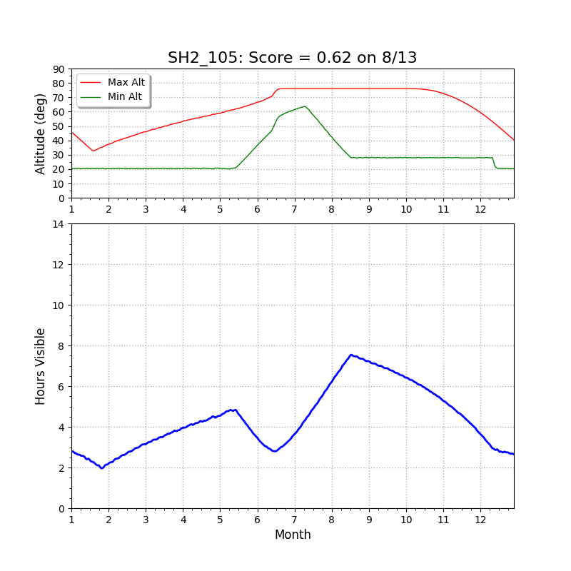 NGC6888/SH2_105 altitude chart