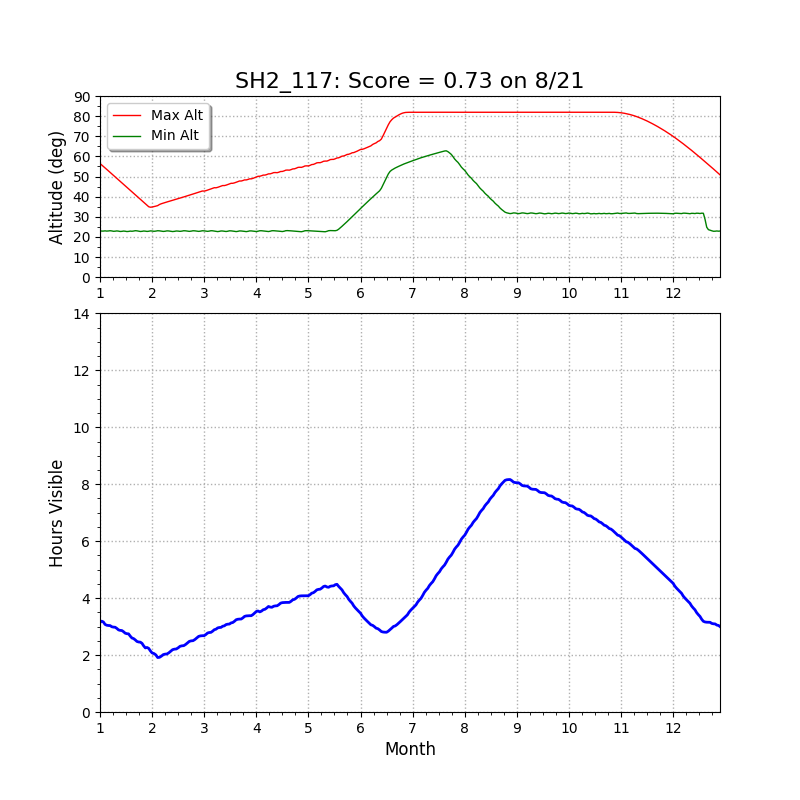 SH2-117 altitude chart