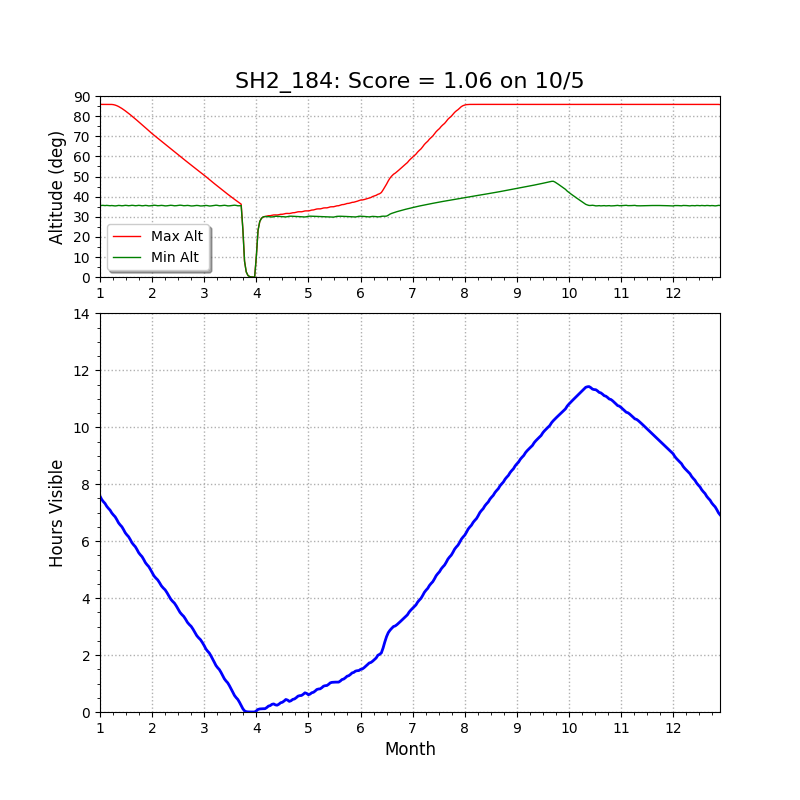 NGC281 altitude chart