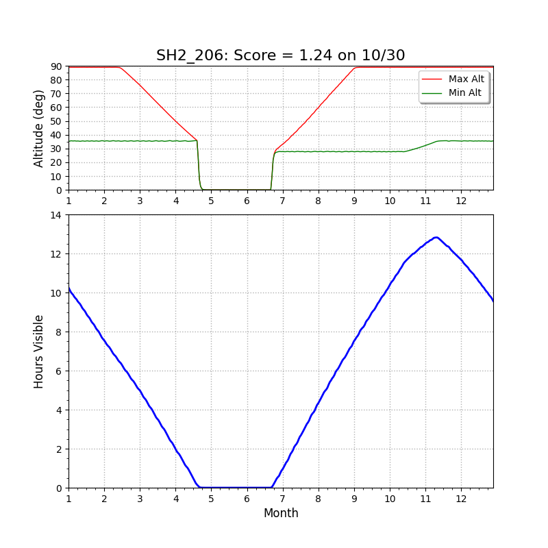 NGC1491 altitude chart