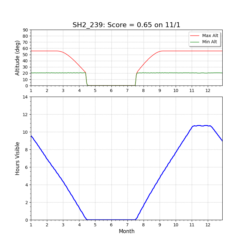 LBN739 altitude chart