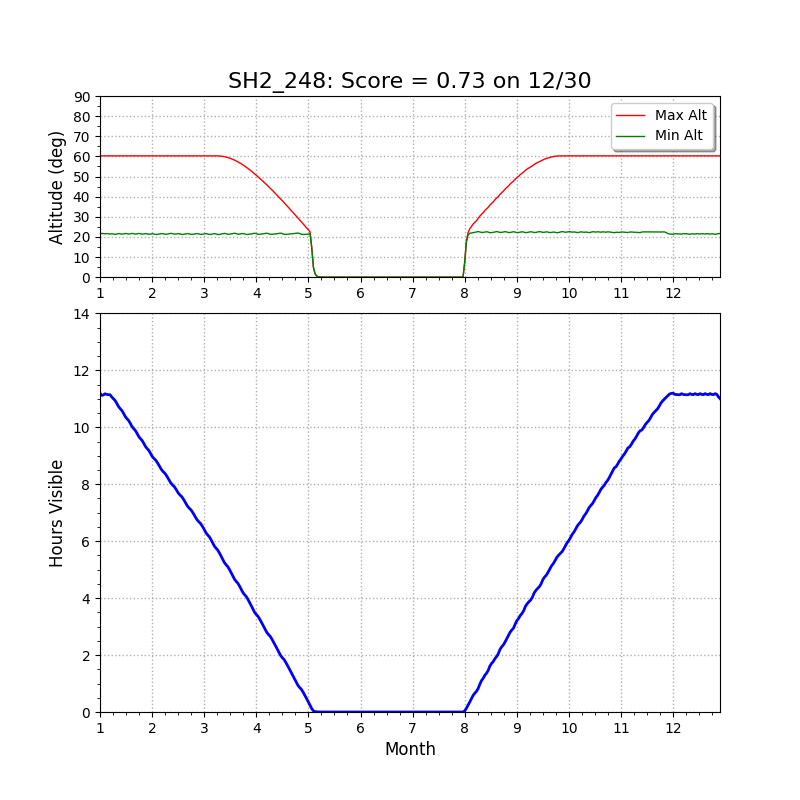 IC443/SH2_248 altitude chart