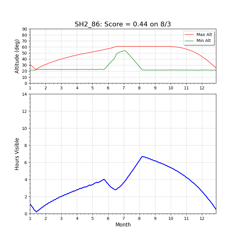 SH2-86 altitude chart