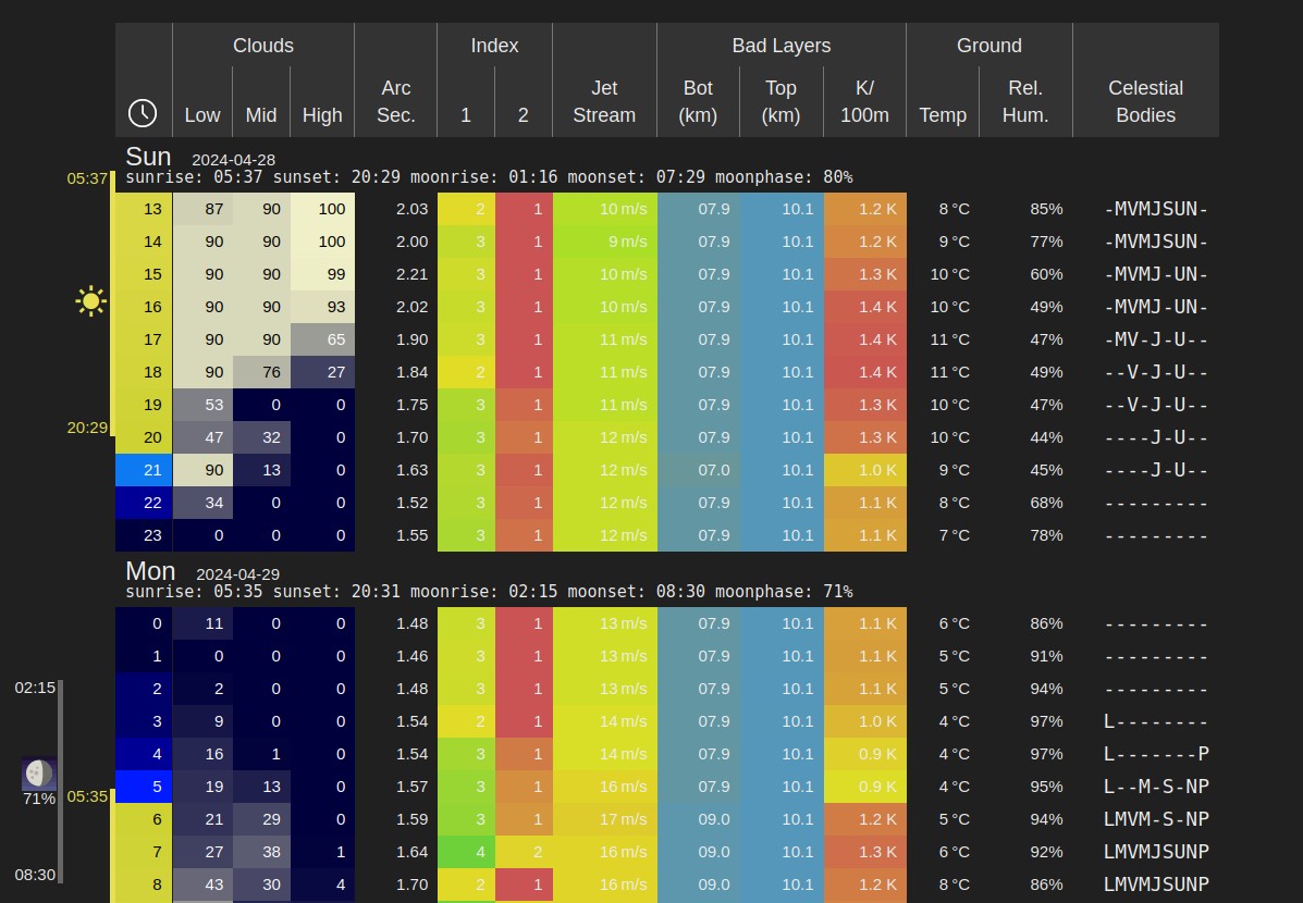 Seeing forecast