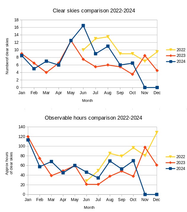 Clear skies year-on-year comparison chart